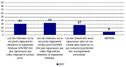 Les lois fédérales sur la vie privée régissant les ministères et organismes fédéraux DOIVENT être plus rigoureuses que celles régissant le secteur privé. -- 2007: 31; Les lois fédérales sur la vie privée régissant le secteur privé DOIVENT être plus rigoureuses que celles régissant les ministères et organismes fédéraux. -- 2007: 33; Les lois doivent être aussi rigoureuses dans un cas comme dans l’autre en ce qui concerne la protection des renseignements personnels. -- 2007: 27; NSP/PDR -- 2007: 8.