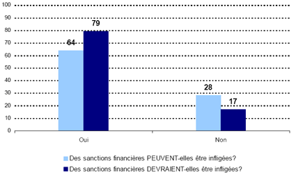 Oui -- Des sanctions financières PEUVENT-elles être infligées: 64, Des sanctions financières DEVRAIENT-elles être infligées: 79; Non -- Des sanctions financières PEUVENT-elles être infligées: 28, Des sanctions financières DEVRAIENT-elles être infligées: 17.