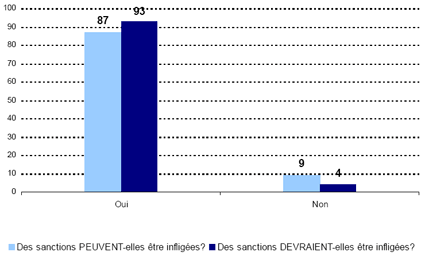 Oui -- Des sanctions financières PEUVENT-elles être infligées: 87, Des sanctions financières DEVRAIENT-elles être infligées: 93; Non -- Des sanctions financières PEUVENT-elles être infligées: 9, Des sanctions financières DEVRAIENT-elles être infligées: 4.