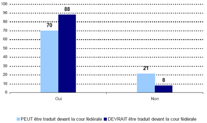 Oui -- PEUT être traduit devant la cour fédérale: 70, DEVRAIT être traduit devant la cour fédérale: 88; Non -- PEUT être traduit devant la cour fédérale: 21, DEVRAIT être traduit devant la cour fédérale: 8.