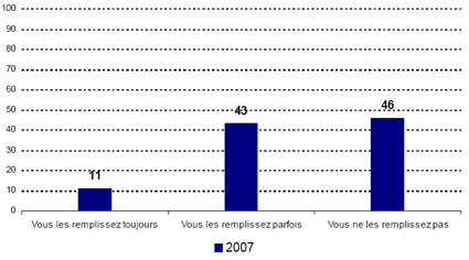 Vous les remplissez toujours -- 2007: 11; Vous les remplissez parfois -- 2007: 43; Vous ne les remplissez pas -- 2007: 46.