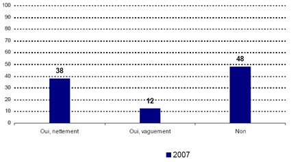 Oui, nettement -- 2007: 38; Oui, vaguement -- 2007: 12; Non -- 2007: 48.