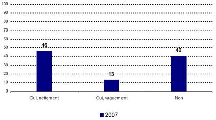Oui, nettement -- 2007: 46; Oui, vaguement -- 2007: 13; Non -- 2007: 40.
