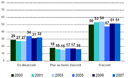 En désaccord -- 2000: 29, 2001: 27, 2003: 27, 2005: 34, 2006: 31, 2007: 32; Plus ou moins d’accord -- 2000: 18, 2001: 16, 2003: 15, 2005: 17, 2006: 17, 2007: 16; D’accord -- 2000: 50, 2001: 53, 2003: 54, 2005: 47, 2006: 51, 2007: 51.