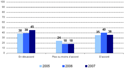 En désaccord -- 2005: 38, 2006: 39, 2007: 45; Plus ou moins d’accord -- 2005: 24, 2006: 18, 2007: 18; D’accord -- 2005: 35, 2006: 40, 2007: 36.