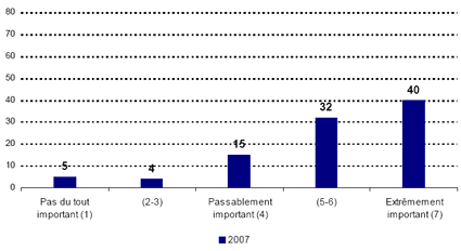 Pas du tout important (1) -- 2007: 5; (2-3) -- 2007: 4; Passablement important (4) -- 2007: 15; (5-6) -- 2007: 32; Extrêmement important (7) -- 2007: 40.