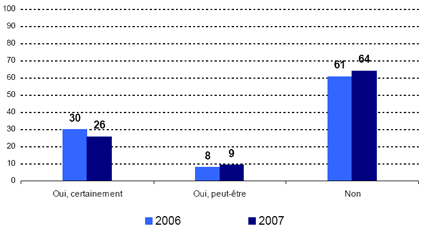 Oui, certainement -- 2006: 30, 2007: 26; Oui, peut-être -- 2006: 8, 2007: 9; Non -- 2006: 61, 2007: 64;.