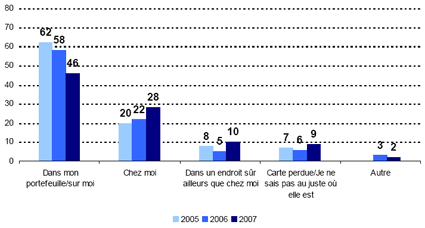 Dans mon portefeuilles/sur moi -- 2005: 62, 2006: 58, 2007: 46; Chez moi -- 2005: 20, 2006: 22, 2007: 28; Dans un endroit sûr ailleurs que chez moi -- 2005: 8, 2006: 5, 2007: 10; Carte perdue/Je ne sais pas au juste où elle est -- 2005: 7, 2006: 6, 2007: 9; Autre -- 2006: 3, 2007: 2.