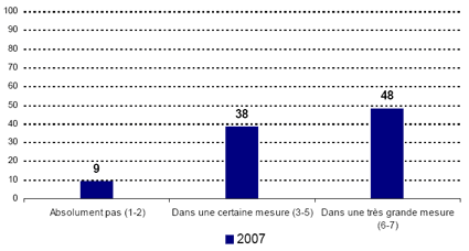 Absolument pas (1-2) -- 2007: 9; Dans une certaine mesure (3-5) -- 2007: 38; Dans une très grande mesure (6-7) -- 2007: 48.