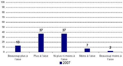 Beaucoup plus à l’aise -- 2007: 13; Plus à l’aise -- 2007: 37; Ni plus ni moins à l’aise -- 2007: 37; Moins à l’aise -- 2007: 7; Beaucoup moins à l’aise -- 2007: 2.
