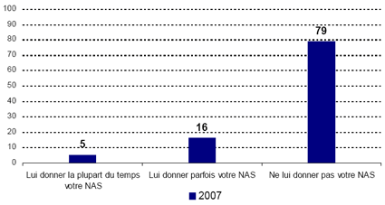 Lui donner la plupart du temps votre NAS -- 2007: 5; Lui donner parfois votre NAS -- 2007: 16; Ne lui donner pas votre NAS -- 2007: 79.