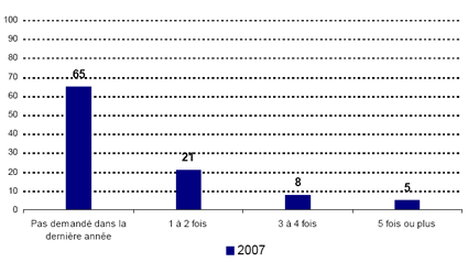 Pas demandé dans la dernière année -- 2007: 65; 1 à 2 fois -- 2007: 21; 3 à 4 fois -- 2007: 8; 5 fois ou plus -- 2007: 5.