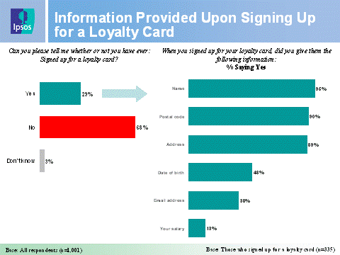 Information Provided Upon Signing Up for a Loyalty Card
