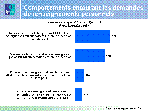 Comportements entourant les demandes de renseignements personnels