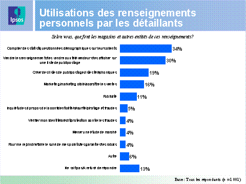 Utilisations que les détaillants font des renseignements personnels