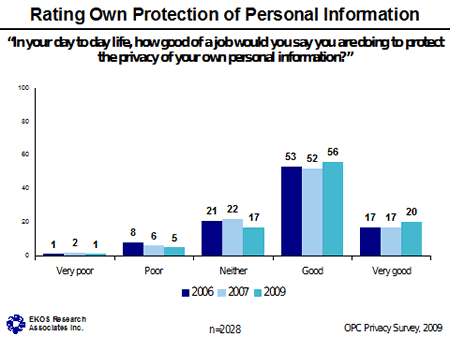 Chart - Rating Own Protection of Personal Information