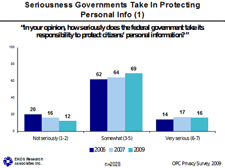 Chart - Seriousness Governments Take in Protecting Personal Info (1)