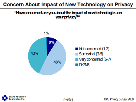 Chart - Concern About Impact of New Technology on Privacy