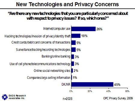 Chart - New Technologies and Privacy Concerns