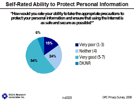 Chart - Self-Rated Ability to Protect Personal Information