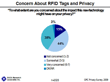 Chart - Concern About RFID Tags and Privacy