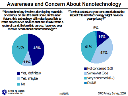 Chart - Awareness and Concern About Nanotechnology