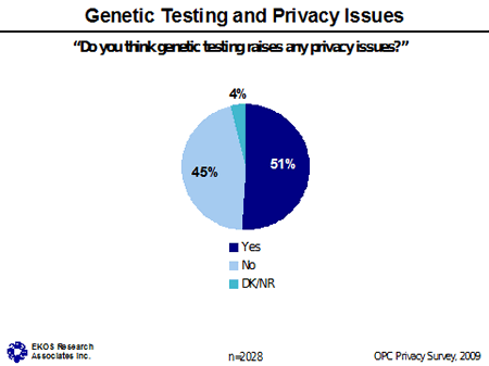 Chart - Genetic Testing and Privacy Issues