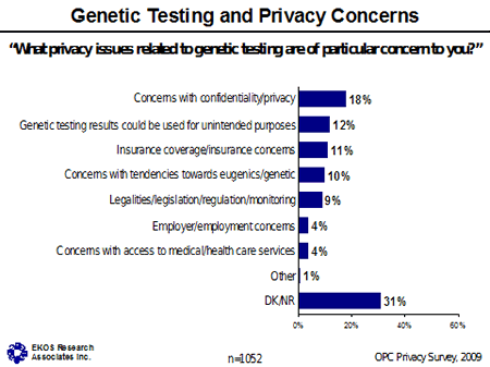 Chart - Genetic Testing and Privacy Concerns