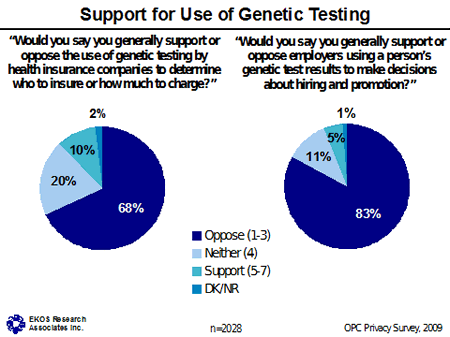 Chart - Support for Use of Genetic Testing