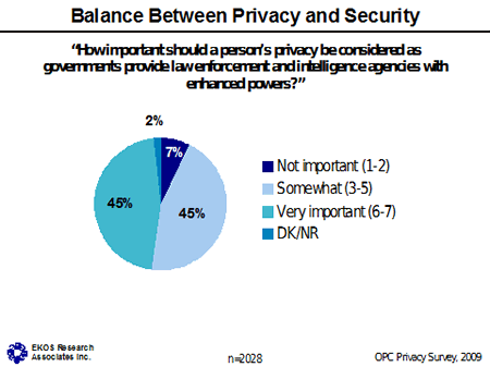 Chart - Balance Between Privacy and Security
