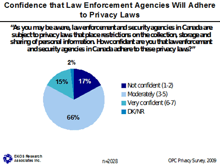 Chart - Confidence that Law Enforcement Agencies Will Adhere to Privacy Laws 
