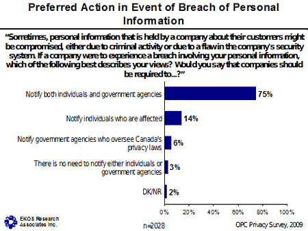 Chart - Preferred Action in Event of Breach of Personal Information