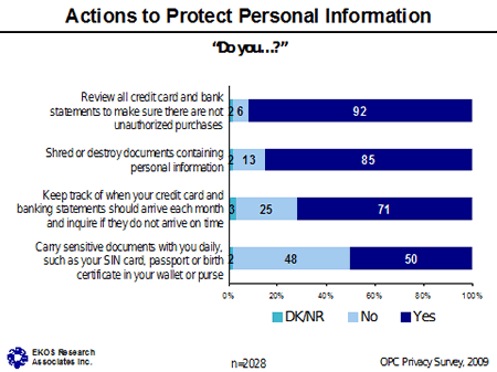 Chart - Actions to Protect Personal Information