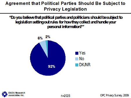 Chart - Agreement that Political Parties Should be Subject to Privacy Legislation 