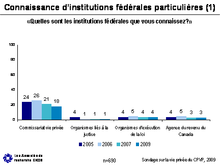 Figure - Connaissance d’institutions fédérales particulières (1)