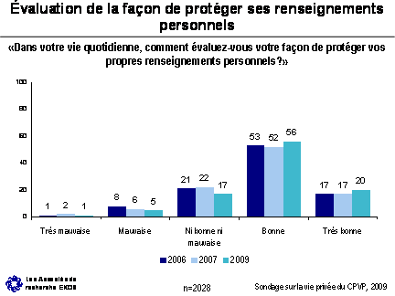 Figure - évalutation de la façon de protéger ses renseignements personnels