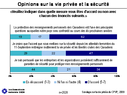 Figure - Opinions sur la vie privée et la sécurité