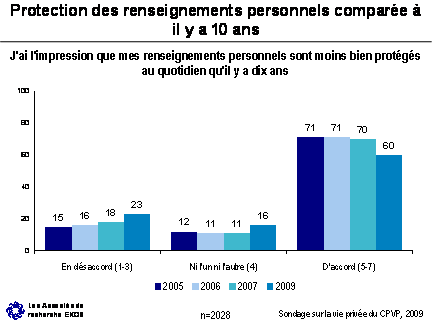 Figure - Protection des renseignements personnels comparée à il y a 10 ans