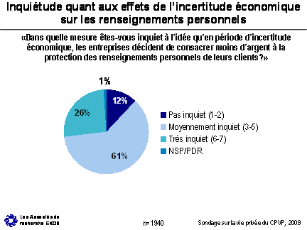 Figure - Inquiétude quant aux effets de l’incertitude économique sur les renseignements personnels