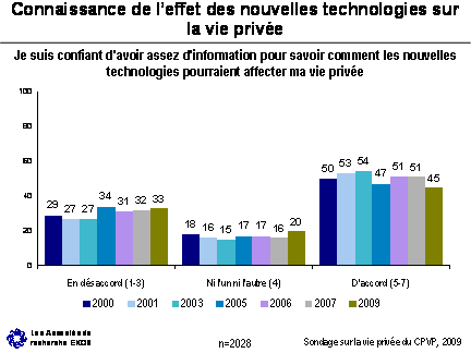 Figure - Connaissance de l’effet des nouvelles technologies sur la vie privée