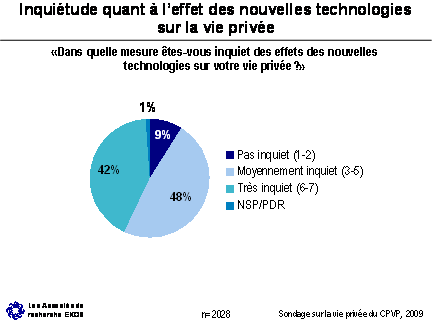 Figure - Inquiétude quant à l’effet des nouvelles technologies sur la vie privée