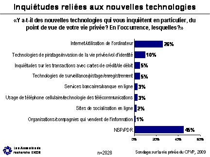 Figure - Inquiétudes reliées aux nouvelles technologies