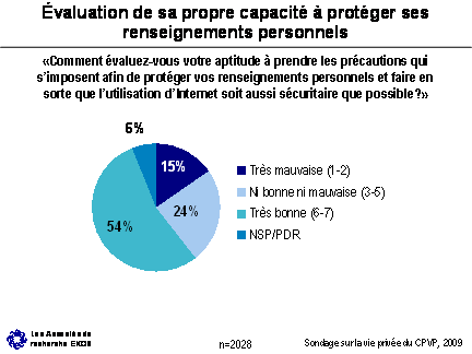 Figure - évaluation de sa propre capacité à protéger ses renseignements personnels