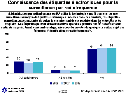 Figure - Connaissance des étiquettes électroniques pour la surveillance radiofréquence