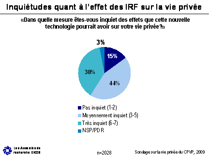 Figure - Inquiétudes quant à l'effet des IRF sur la vie privée 
