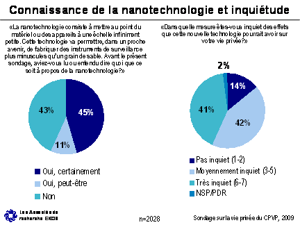 Figure - Connaissance de la nanotechnologie et inquiétude