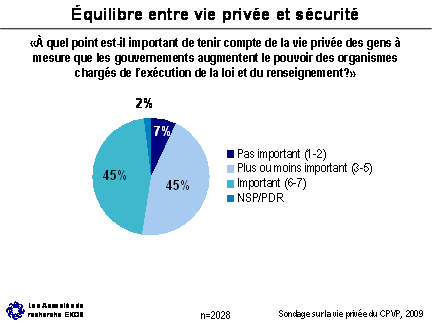 Figure - équilibre entre vie privée et sécurité