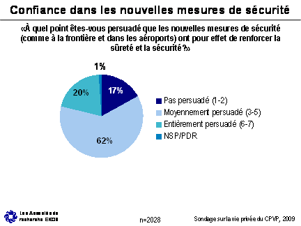 Figure - Confiance dans les nouvelles mesures de sécurité