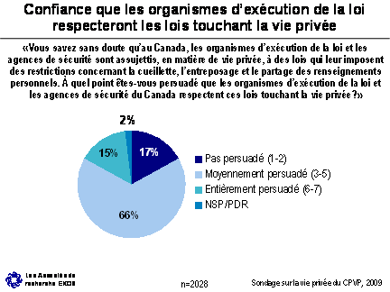 Figure - Confiance que les organismes d’exécution de la loi respecteront les lois sur la vie privée