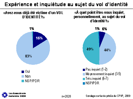 Figure - Expérience et inquiétude au sujet du vol d’identité